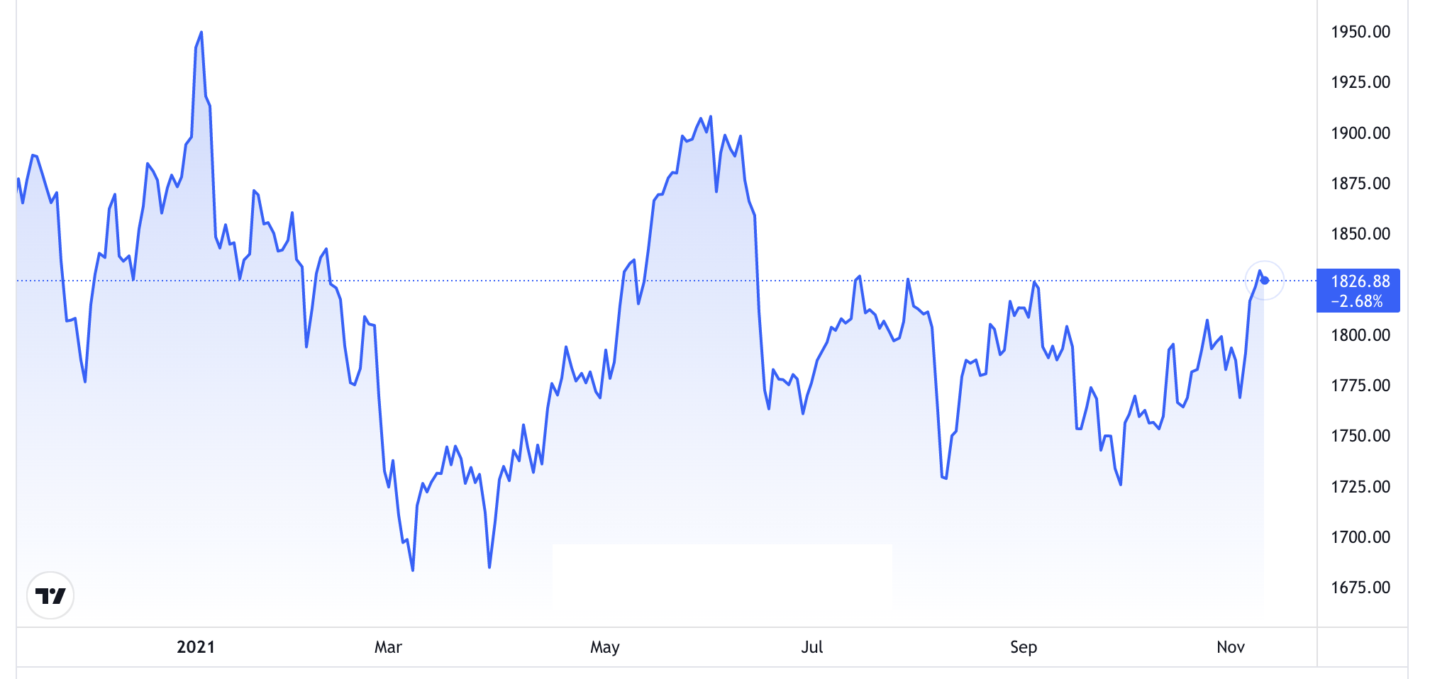 Diễn biến gi&aacute; v&agrave;ng thế giới 1 năm qua. Đơn vị: USD/oz - Nguồn: TradingView.