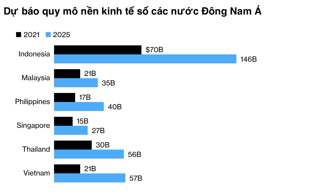 Đơn vị: tỷ USD, nguồn: Bloomberg.