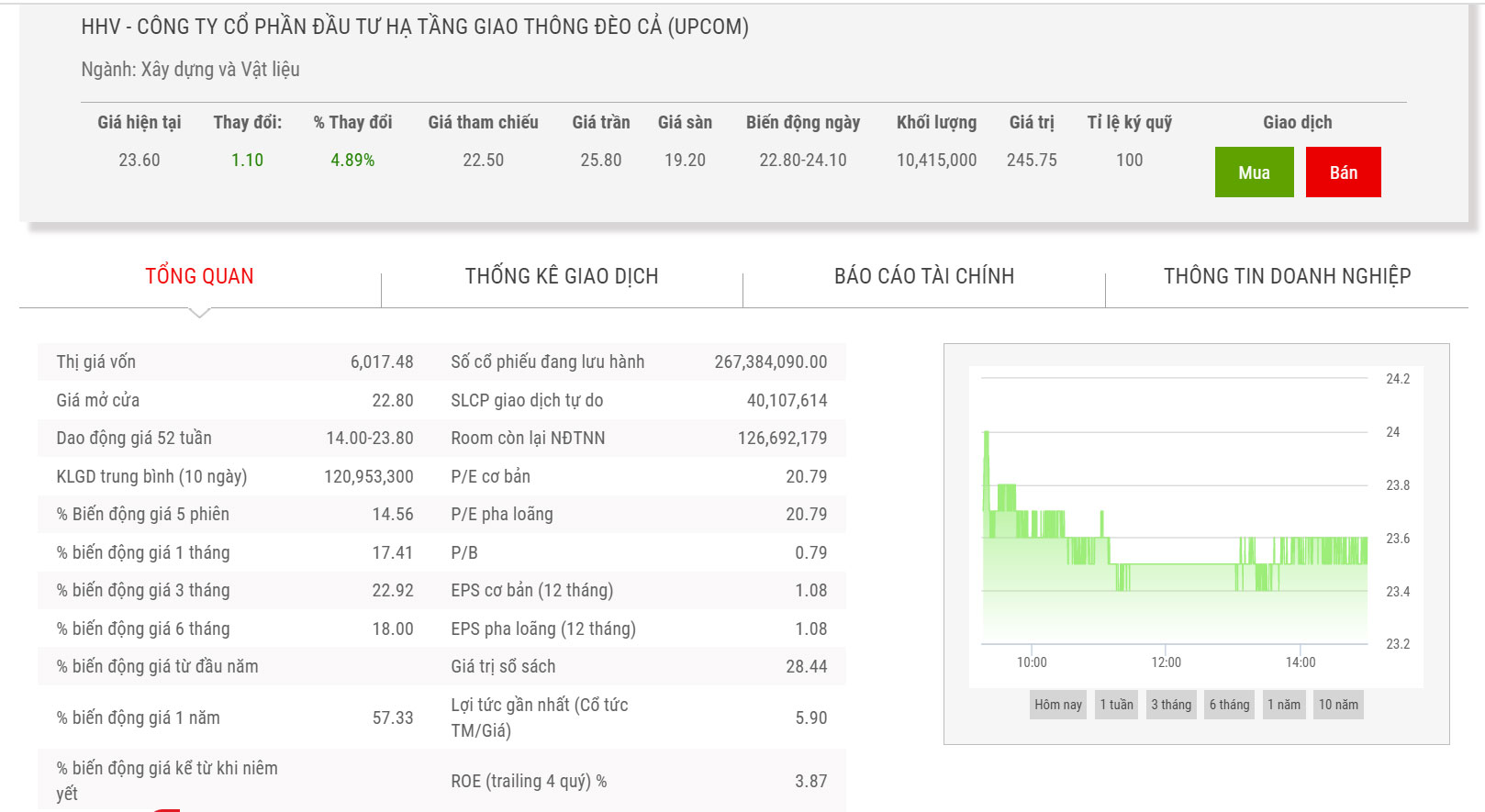 Biểu đồ chỉ số cổ phiếu HHV.