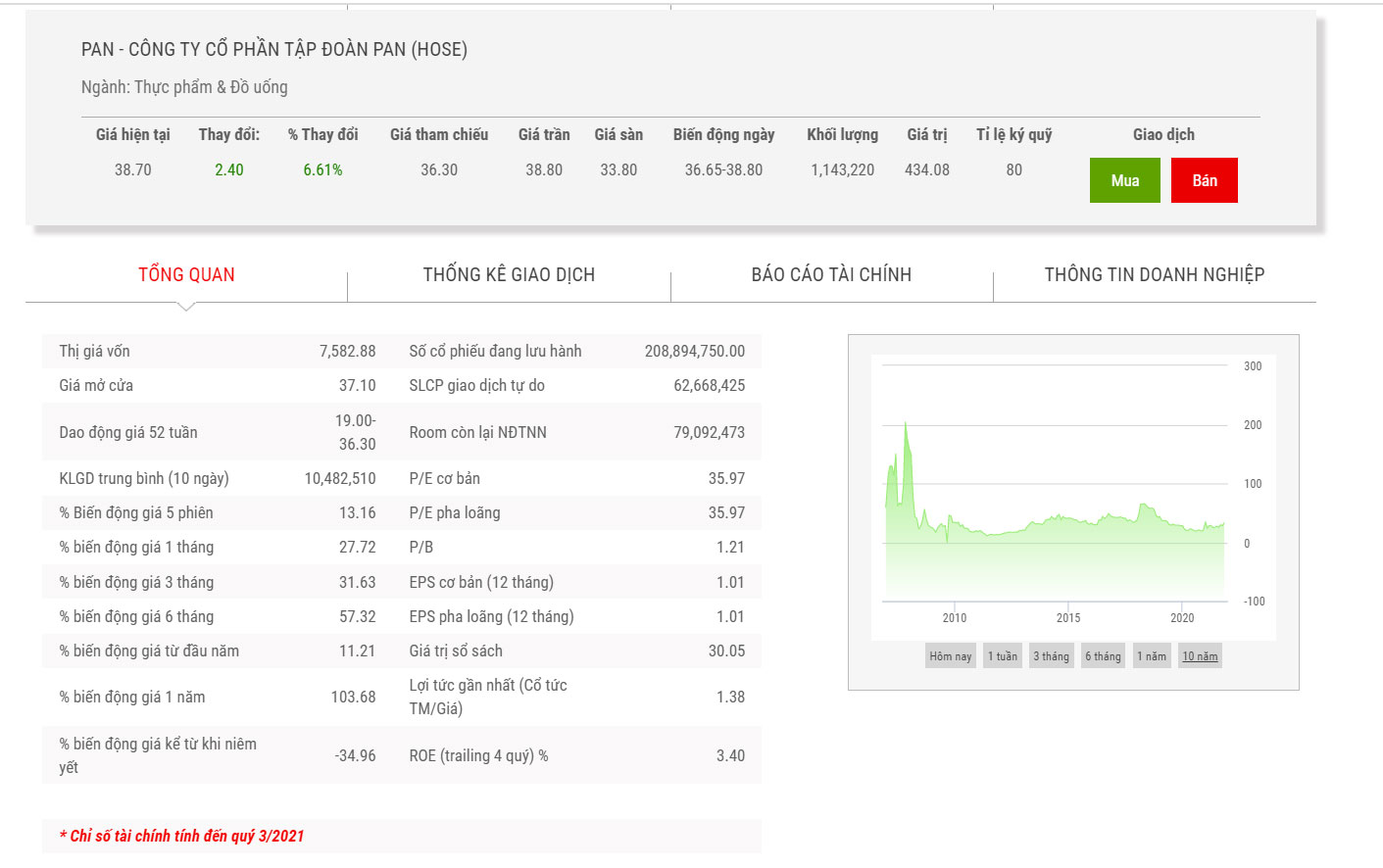 Biểu đồ chỉ số cổ phiếu PAN.