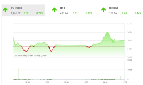 Dòng tiền mạnh vẫn đang hỗ trợ xu hướng tăng