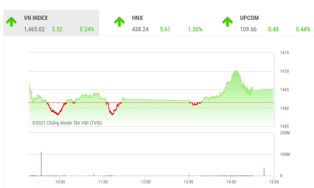 Theo BVSC, trong vài phiên tới, VN-Index có khả năng tiếp tục duy trì xu hướng vận động tích cực với ngưỡng hỗ trợ 1460 điểm.