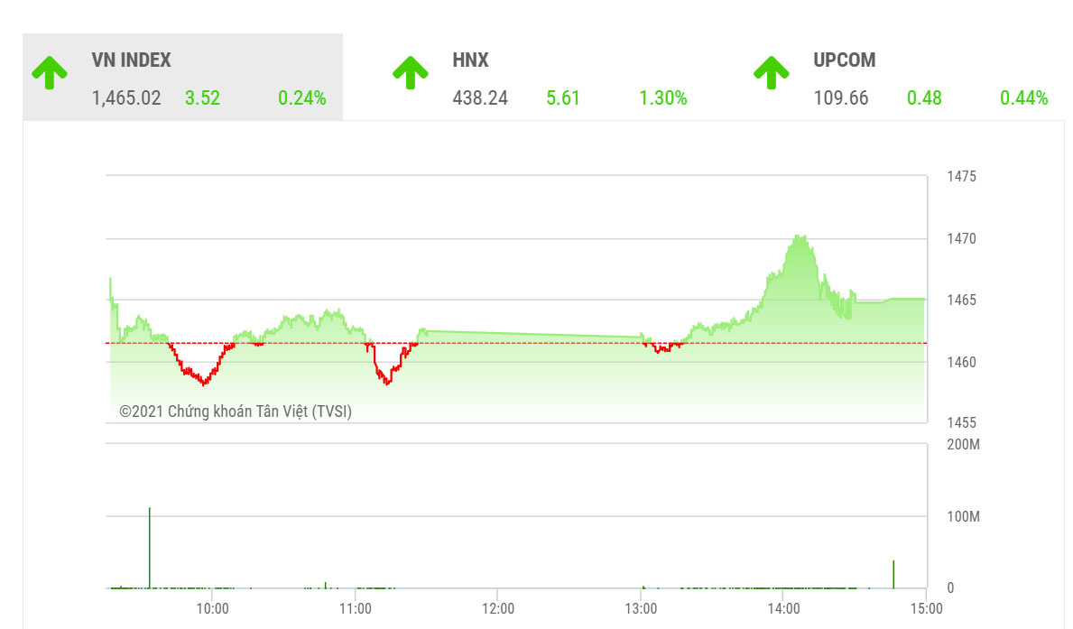 Theo BVSC, trong vài phiên tới, VN-Index có khả năng tiếp tục duy trì xu hướng vận động tích cực với ngưỡng hỗ trợ 1460 điểm.