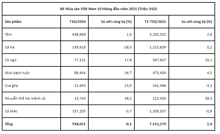 Gi&aacute; trị xuất khẩu từng loại thủy sản trong 10 th&aacute;ng