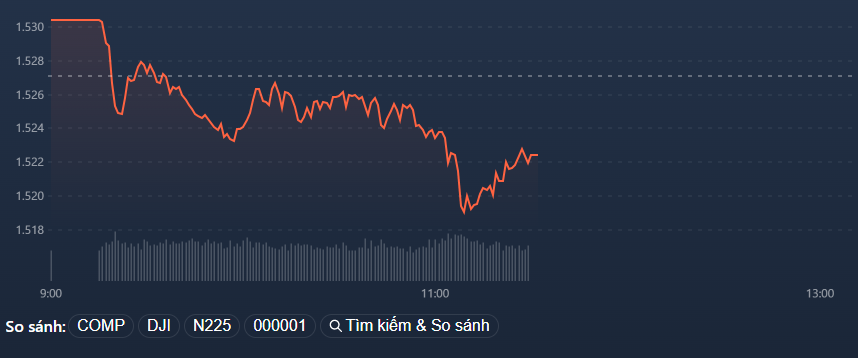 Vn30-Index l&agrave; chỉ số yếu nhất s&aacute;ng nay.
