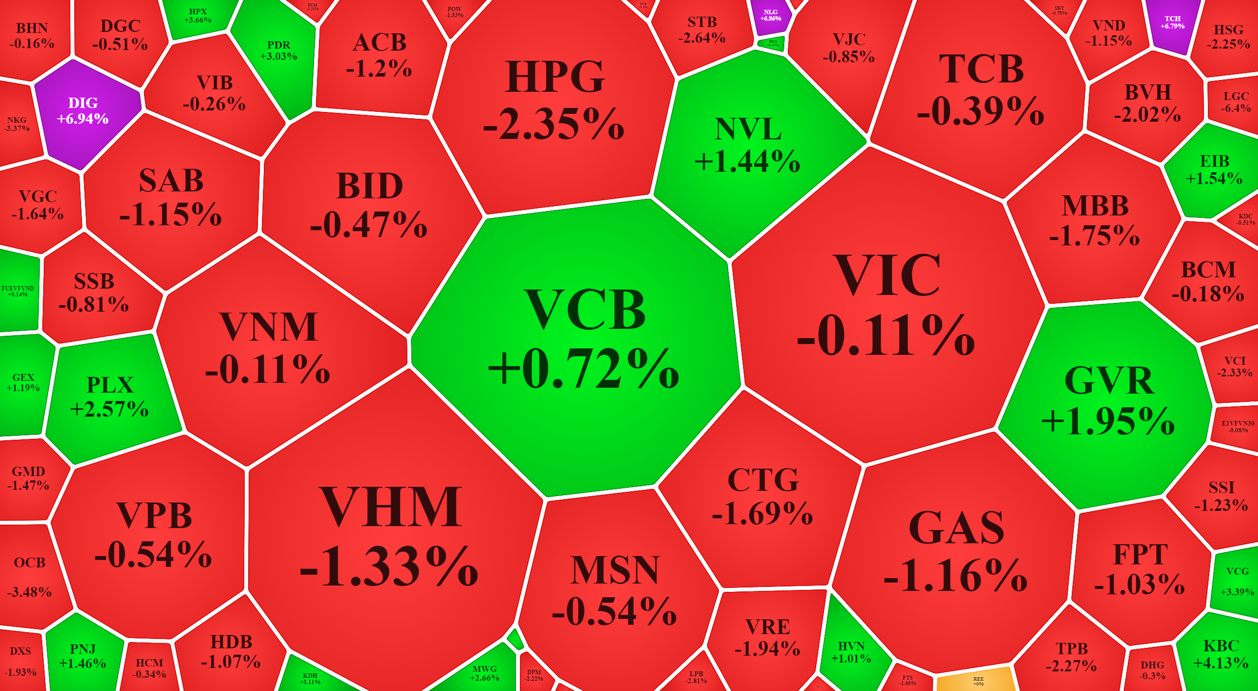 L&aacute;c đ&aacute;c v&agrave;i blue-chips c&oacute; m&agrave;u xanh kh&ocirc;ng đủ để thay đổi cục diện!