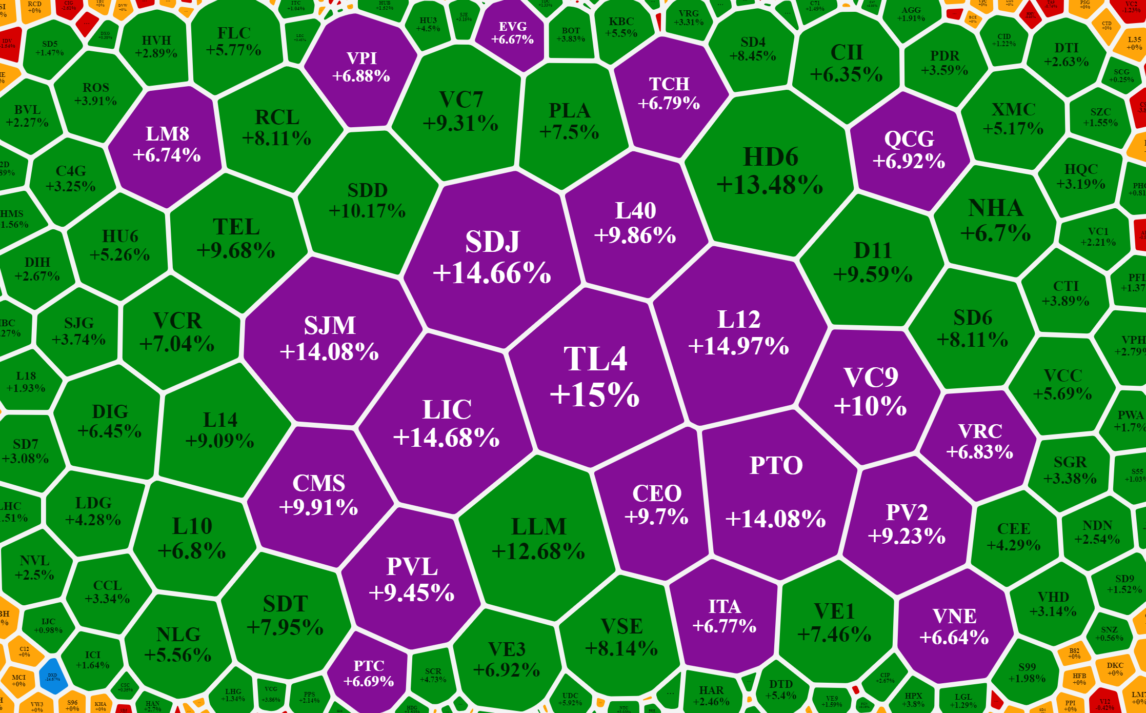 Cổ phiếu xây dựng và bất động sản tăng rất tốt.