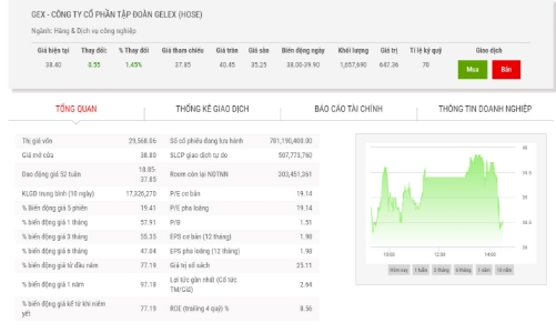 Giá tăng, Chủ tịch và Tổng giám đốc đăng ký mua cổ phiếu GEX