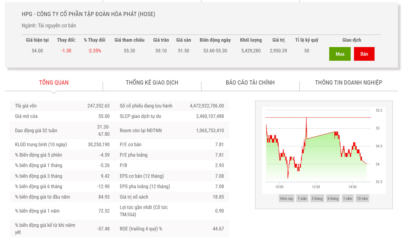 Biểu đồ điểm chỉ số HPG.