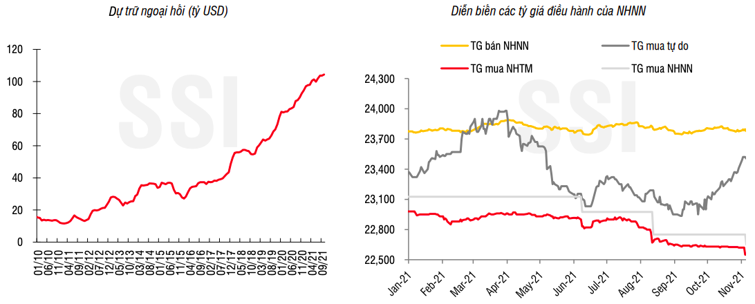 Mặc d&ugrave; Ng&acirc;n h&agrave;ng Nh&agrave; nước li&ecirc;n tục giảm gi&aacute; mua giao ngay USD nhưng dự trữ ngoại hối vẫn 