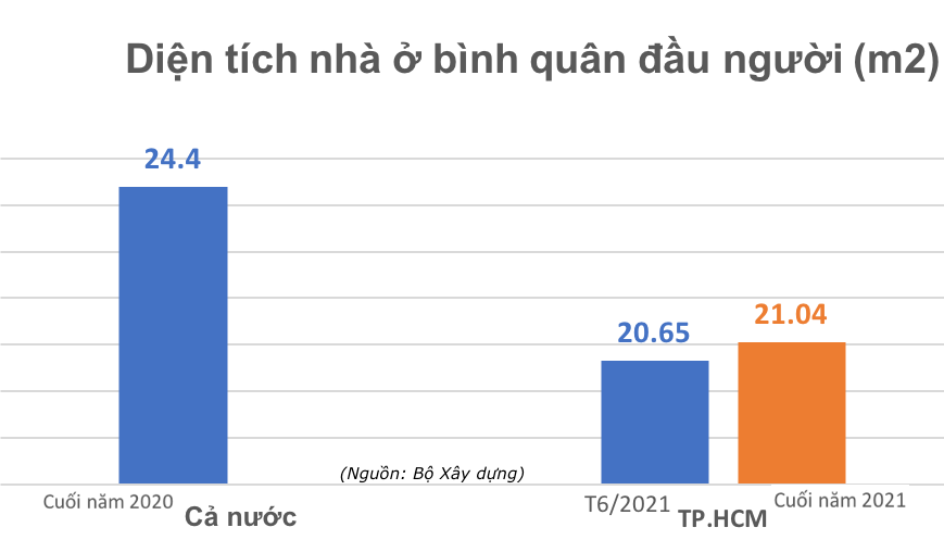Diện tích nhà ở bình quân đầu người tại TP.HCM đến cuối năm 2021 mới chỉ đạt 21.04m2, thấp hơn so với bình quân cả nước năm 2020 là 24.4m2.
