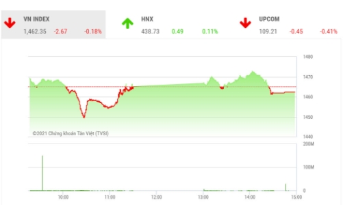 Đề phòng áp lực bán tiếp tục