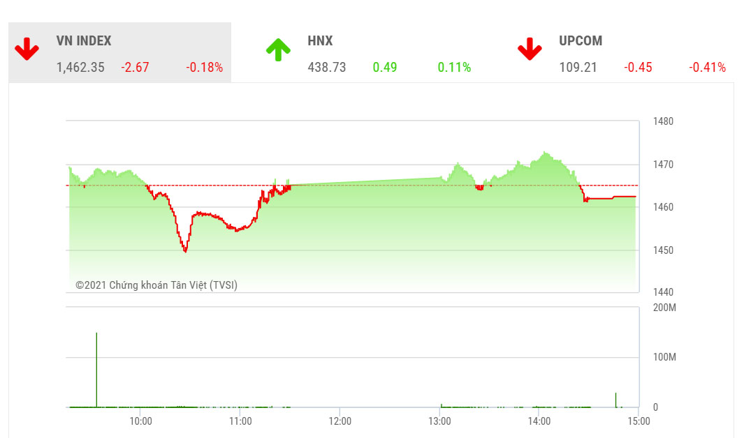 Theo SHS, dự báo, trong phiên giao dịch cuối tuần 12/11, VN-Index có thể sẽ tăng điểm trở lại để thu hẹp dần khoảng cách với ngưỡng kháng cự tâm lý 1.500 điểm.