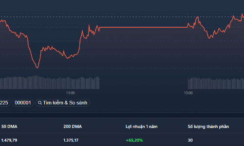 Blue-chips tiếp tục lao dốc, thanh khoản xấp xỉ mức kỷ lục