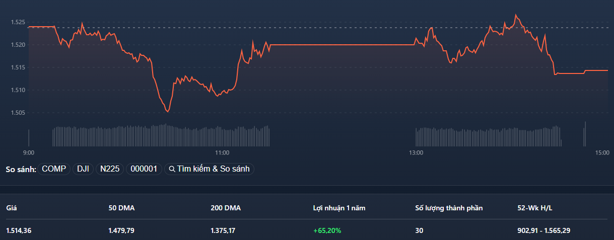 Nỗ lực kéo trụ hôm nay lại thất bại, VN30-Index thậm chí còn không vượt qua được tham chiếu quá 10 phút.