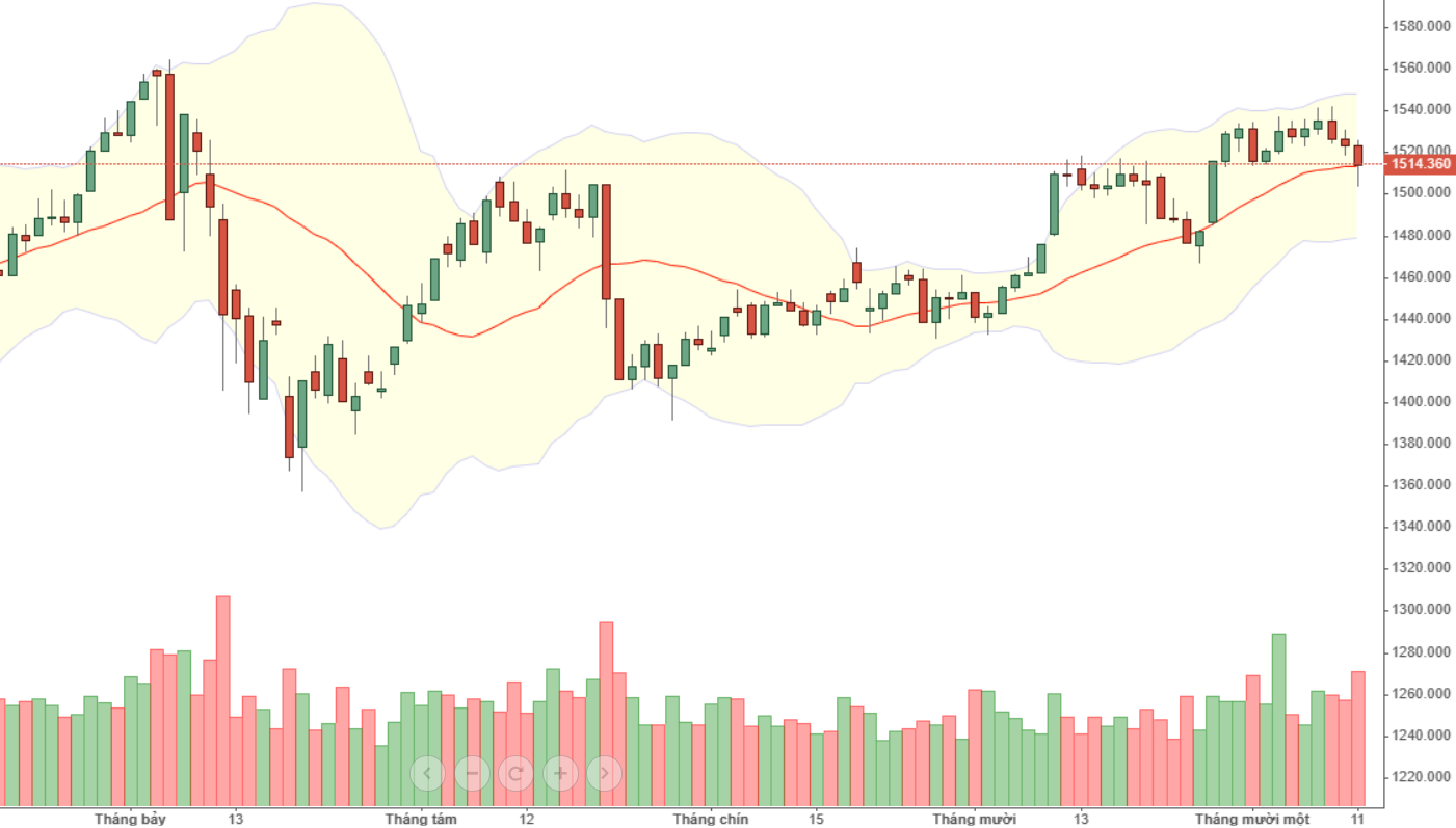 VN30 hôm nay nảy lên một chút tại mức hỗ trợ, nhưng dòng tiền thoát ra đang lớn dần.