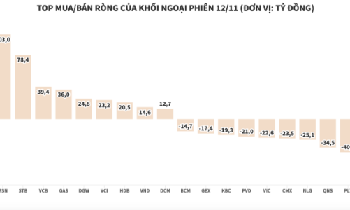 Khối ngoại quay lại mua ròng, ưa thích mã ngân hàng