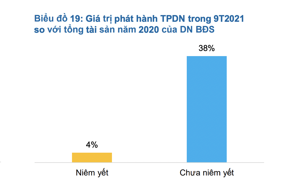 Khả năng trả nợ vay trái phiếu của các doanh nghiệp bất động sản đang rất yếu - Ảnh 2