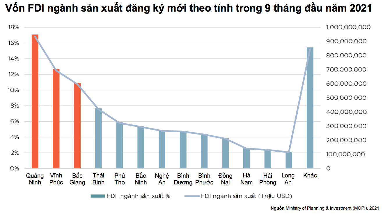 Nguồn: Bộ Kế hoạch và Đầu tư; Savills Việt Nam.