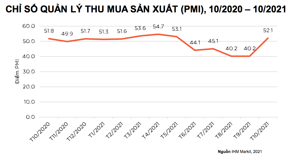 Chỉ số PMI trong tháng 10/2021 đã tăng trở lại ở mức 52,1 điểm sau 4 tháng sụt giảm mạnh về mức 40,2 điểm vì giãn cách xã hội.