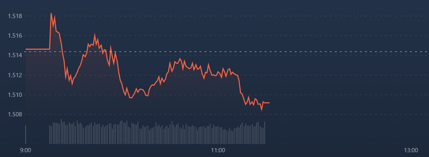 Chỉ số VN30-Index s&aacute;ng nay thể hiện sự sụt giảm của số lớn blue-chips.