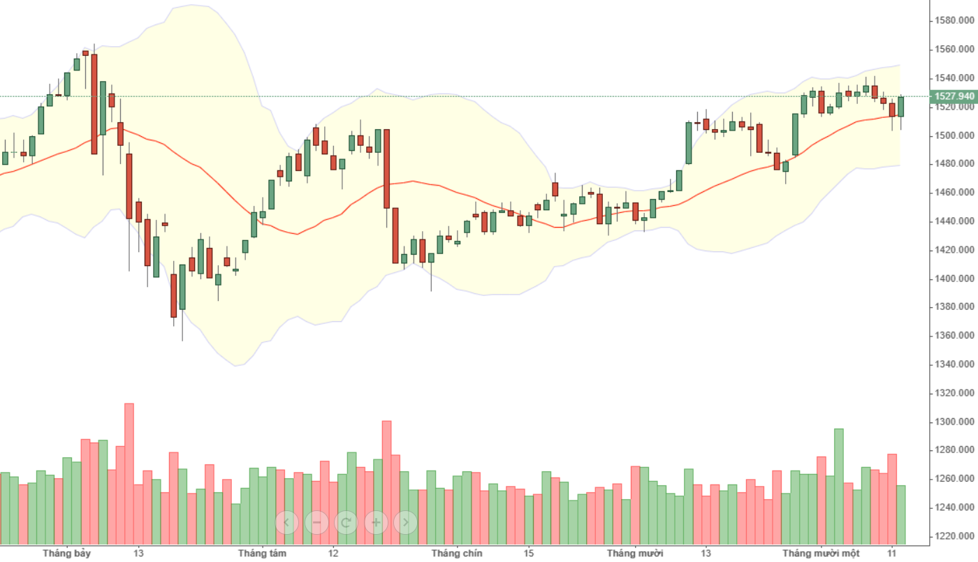 VN30 vẫn chỉ nảy lên bình thường, cổ phiếu blue-chips cũng vậy.