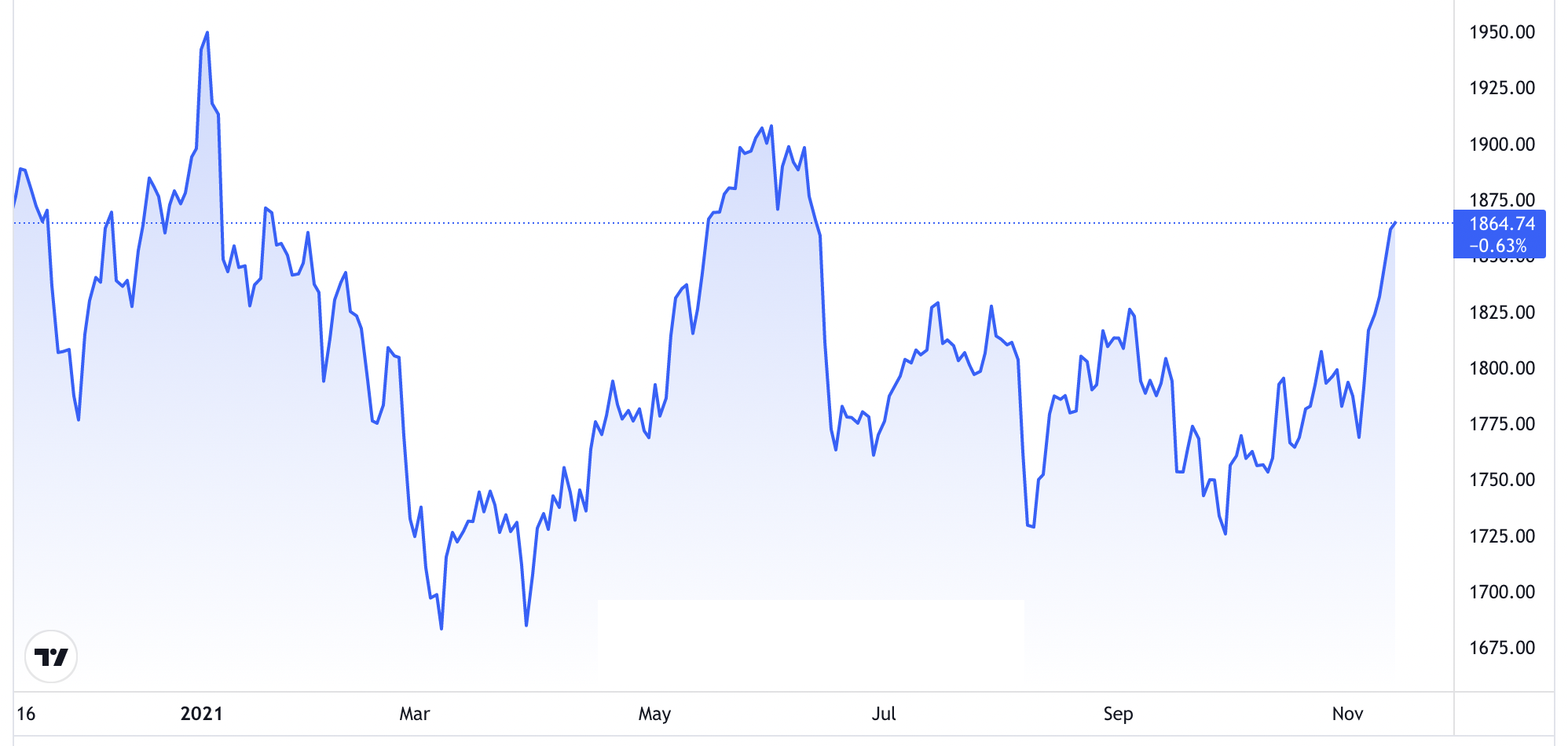 Diễn biến gi&aacute; v&agrave;ng thế giới 1 năm trở lại đ&acirc;y. Đơn vị: USD/oz - Nguồn: TradingView.