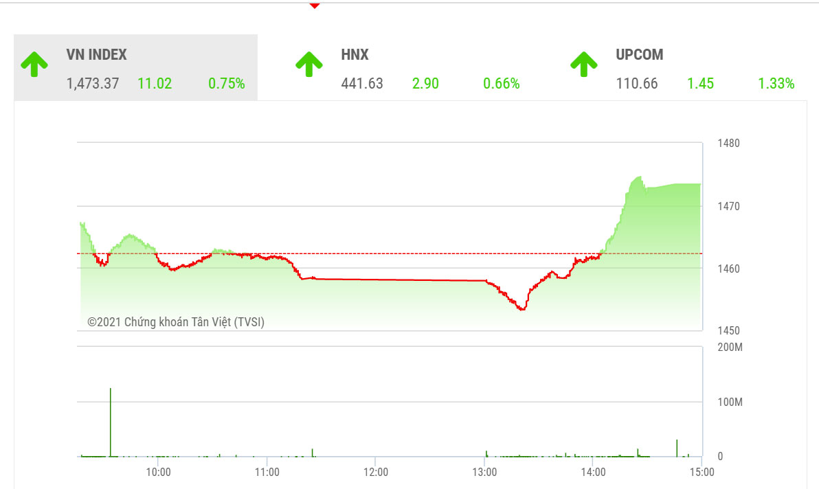 SSI cho rằng, vùng 1.450 – 1.425 điểm là vùng hỗ trợ gần nhất của chỉ số, nhà đầu tư có thể tận dụng các nhịp điều chỉnh ngắn hạn khi chỉ số lùi về gần vùng này để tích lũy cổ phiếu.