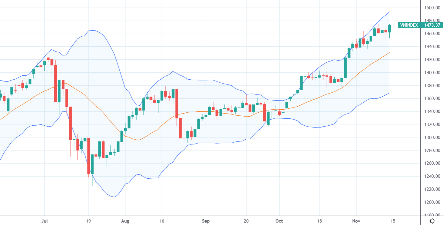 Chỉ số VN-Index.