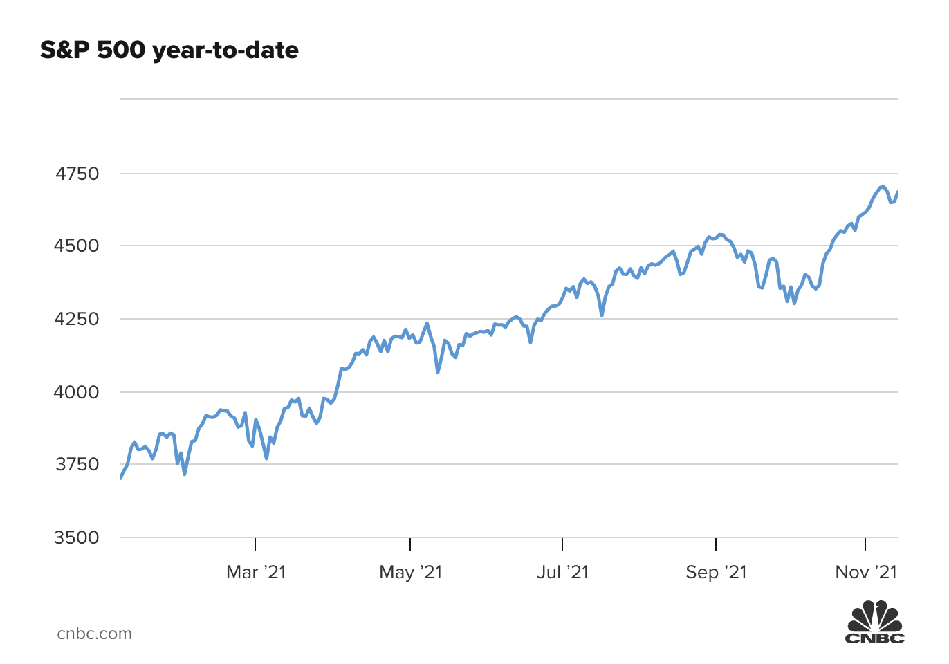 Diễn biến chỉ số S&P 500 từ đầu năm.