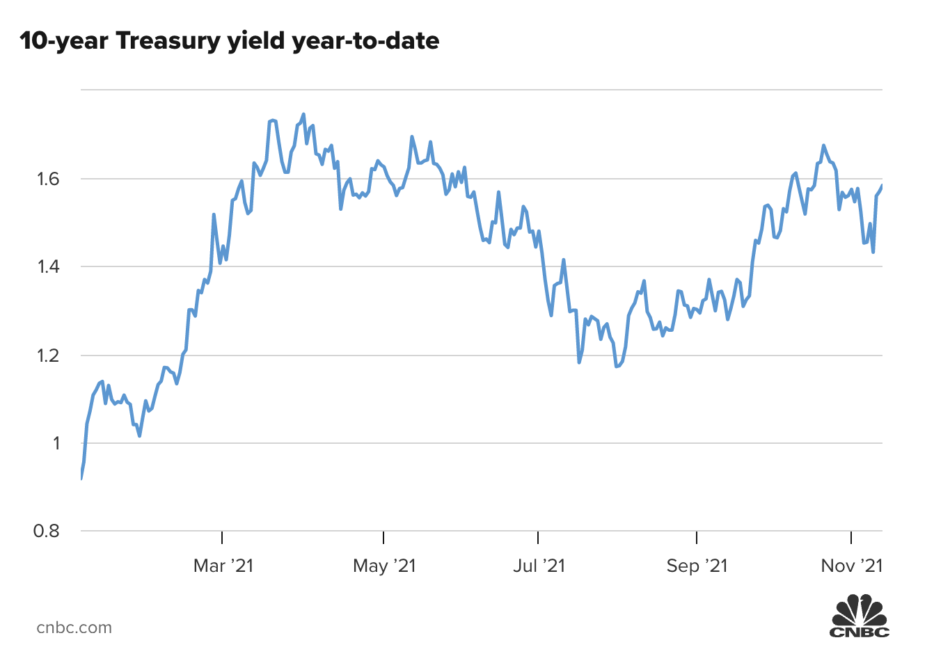 Diễn biến lợi suất tr&aacute;i phiếu kho bạc Mỹ kỳ hạn 10 năm từ đầu năm. Đơn vị: %.