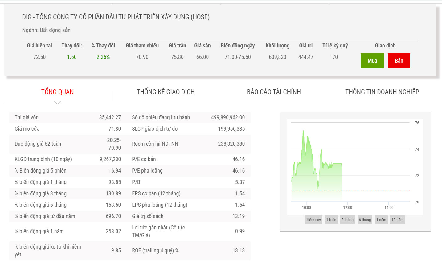 Biểu đồ chỉ số DIG.
