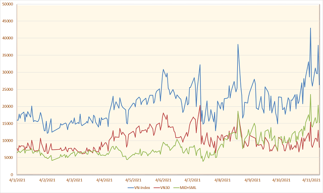 Gi&aacute; trị giao dịch kể từ đầu năm 2021.