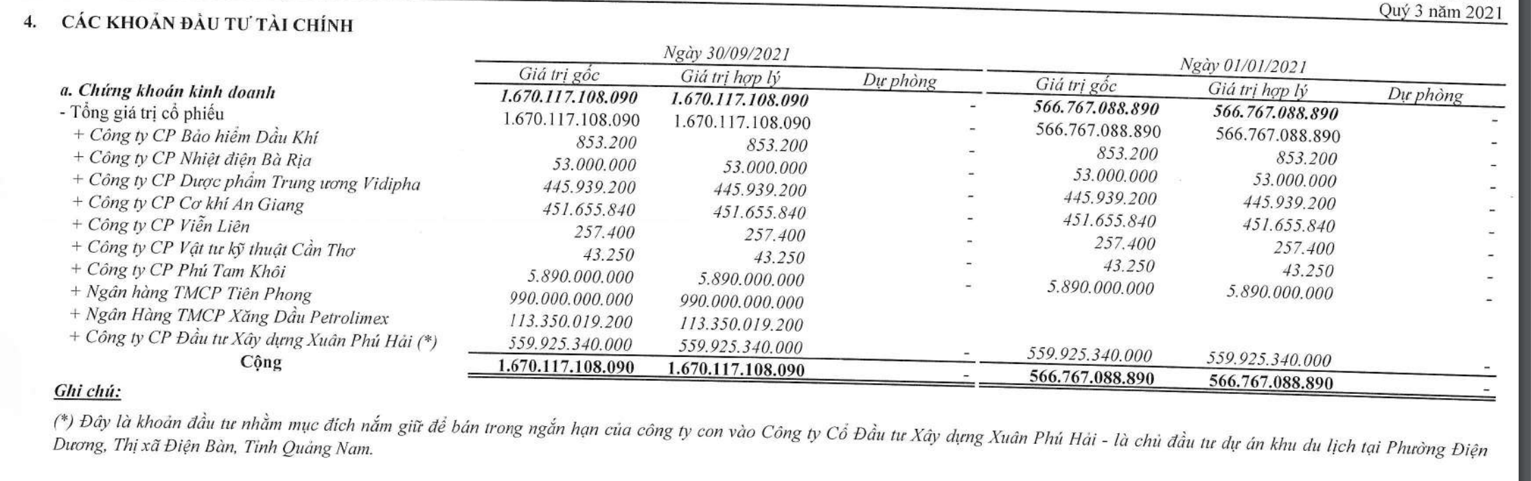 Danh mục đầu tư cổ phiếu của BCG.