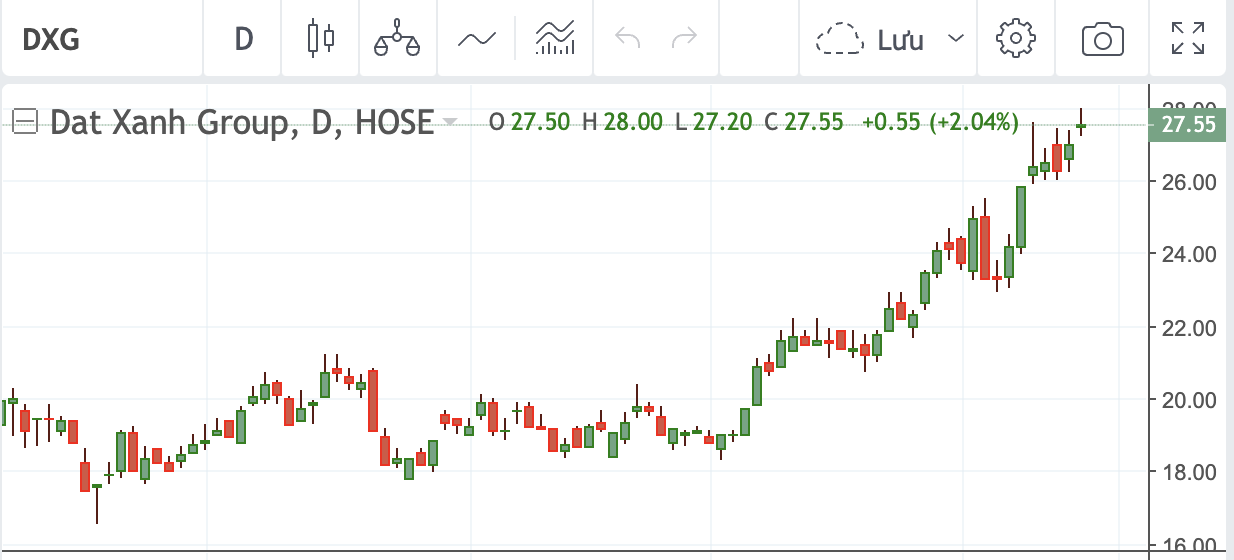Từ đầu th&aacute;ng 10 đến nay, thị gi&aacute; DXG đ&atilde; tăng li&ecirc;n tục, từ v&ugrave;ng gi&aacute; 18.000 đồng l&ecirc;n 27.850 đồng/cổ phiếu.