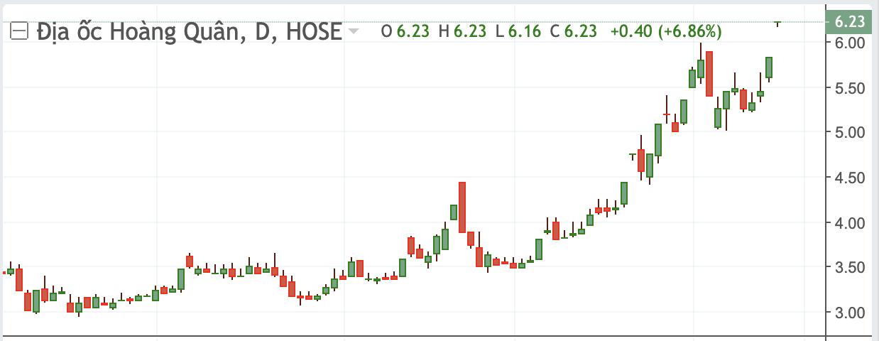 Diễn biến gi&aacute; cổ phiếu HQC.