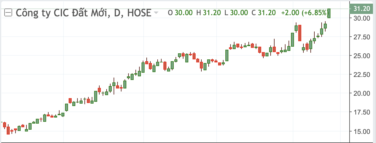 C&ugrave;ng với s&oacute;ng cổ phiếu bất động sản vừa v&agrave; nhỏ, tr&ecirc;n thị trường, gi&aacute; cổ phiếu CKG đang giao dịch tại v&ugrave;ng gi&aacute; cao kỷ lục kể từ khi ni&ecirc;m yết (25/03/2020) đến nay.&nbsp;