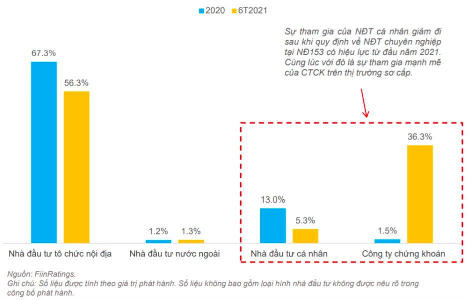 C&aacute;c ng&acirc;n h&agrave;ng đ&oacute;ng vai tr&ograve; l&agrave; nh&agrave; đầu tư ch&iacute;nh tr&ecirc;n thị trường tr&aacute;i phiếu doanh nghiệp