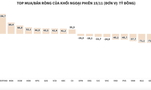 Khối ngoại chốt lời SSI hơn 325 tỷ đồng
