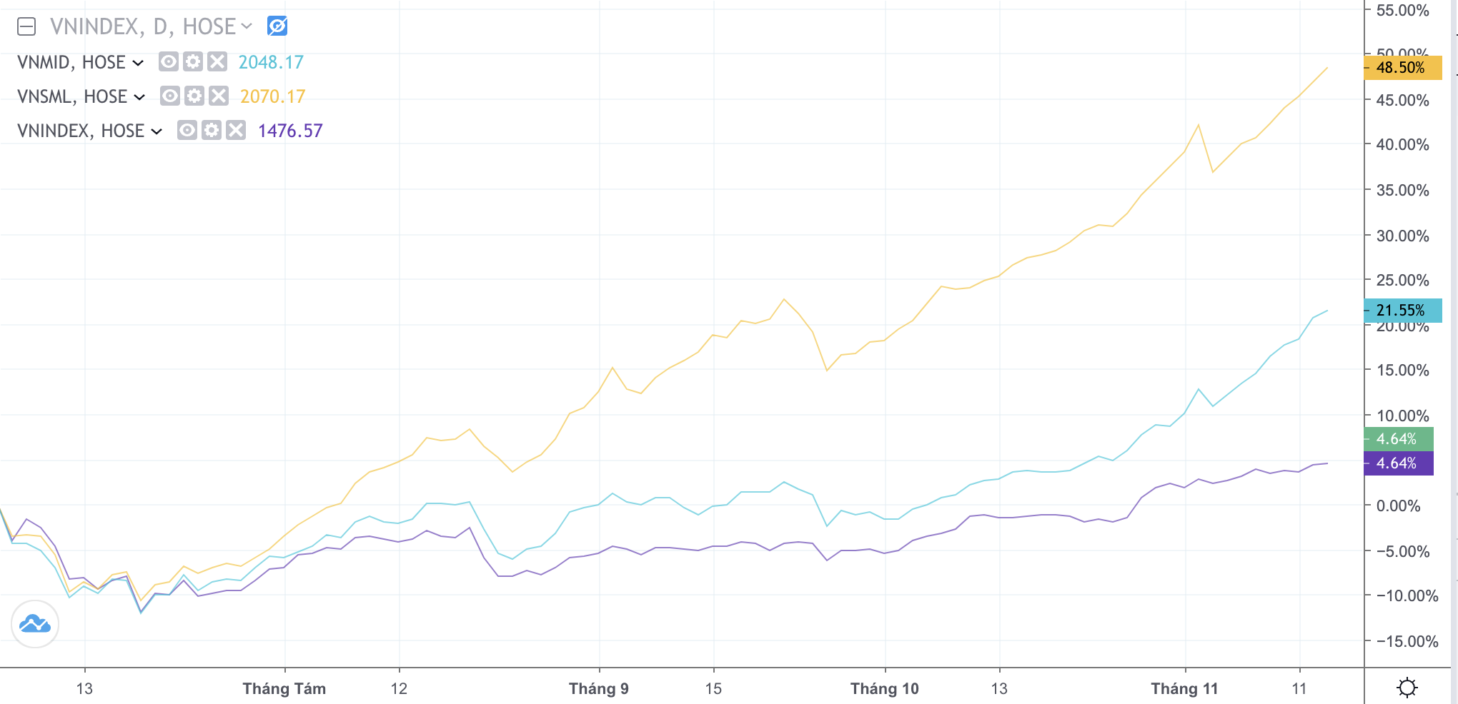 Đ&agrave; tăng của c&aacute;c chỉ số.