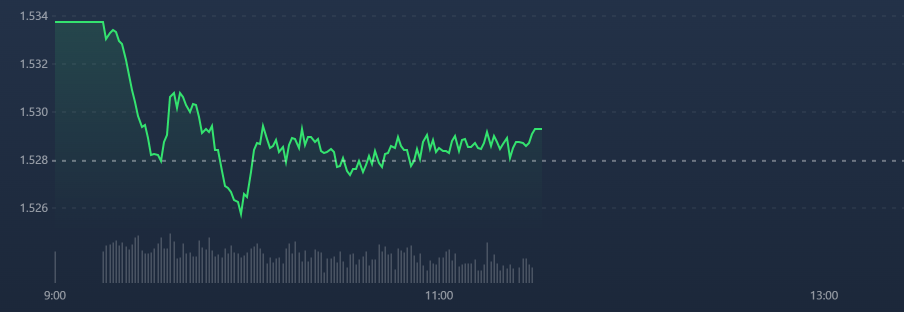 VN30-Index s&aacute;ng nay chỉ đủ sức dập d&igrave;nh quanh tham chiếu.