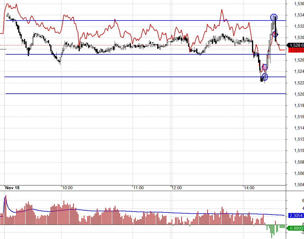 VN30 đi ngang qu&aacute; hẹp, cần lắc trụ để tăng bi&ecirc;n độ?
