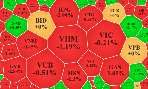 Blue-chips sập mạnh, hàng đầu cơ bắt đầu rơi rụng