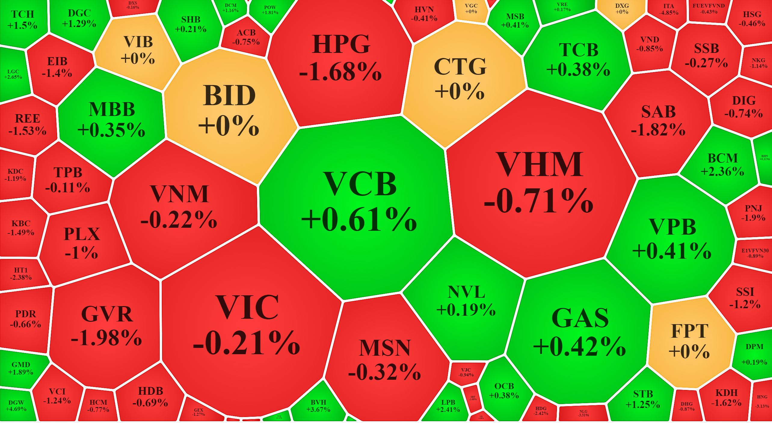 Blue-chips lại trở th&agrave;nh c&aacute;c m&atilde; giữ nhịp chỉ số kh&ocirc;ng giảm nhiều s&aacute;ng nay.