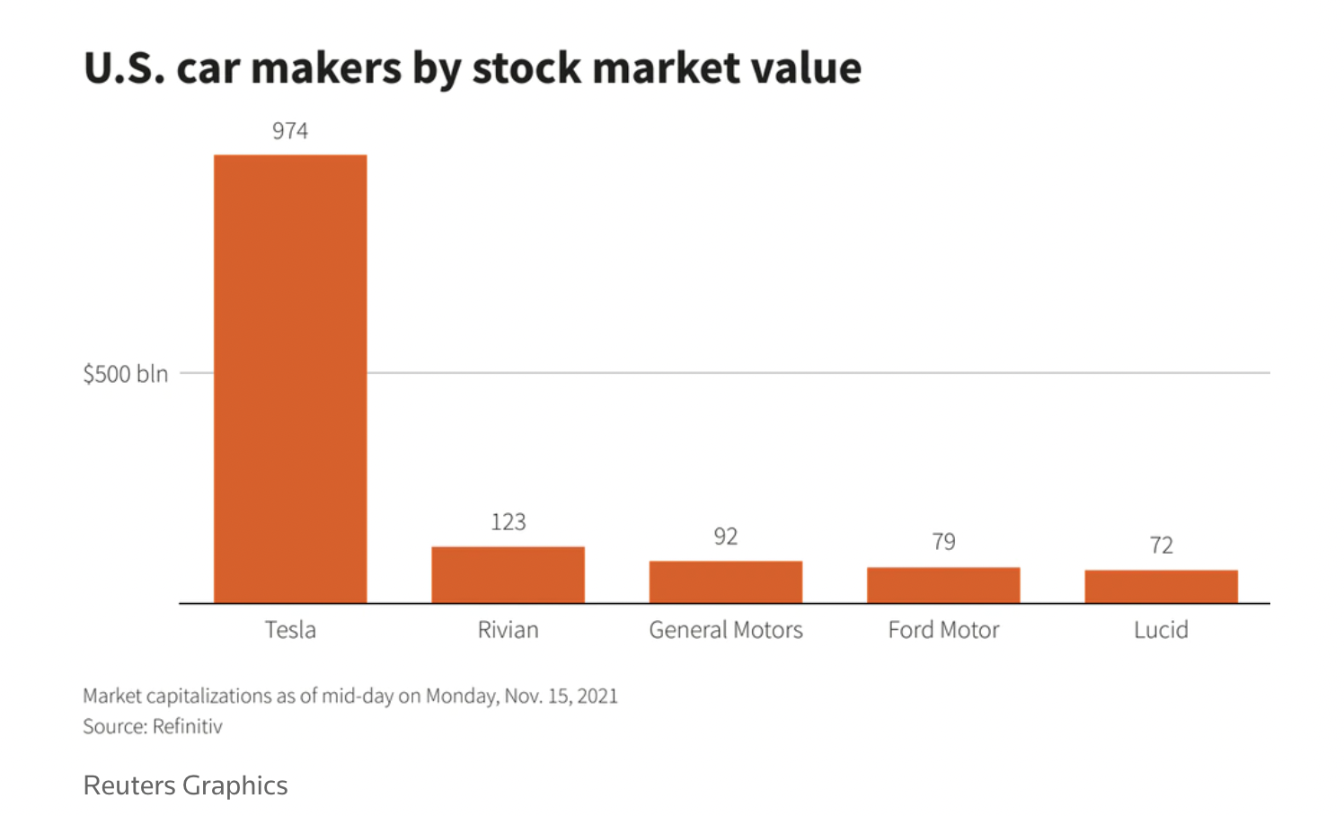 G&iacute;a trị vốn ho&aacute; thị trường của c&aacute;c h&atilde;ng sản xuất &ocirc; t&ocirc; Mỹ ở thời điểm giữa phi&ecirc;n giao dịch ng&agrave;y 15/11. Đơn vị: tỷ USD.