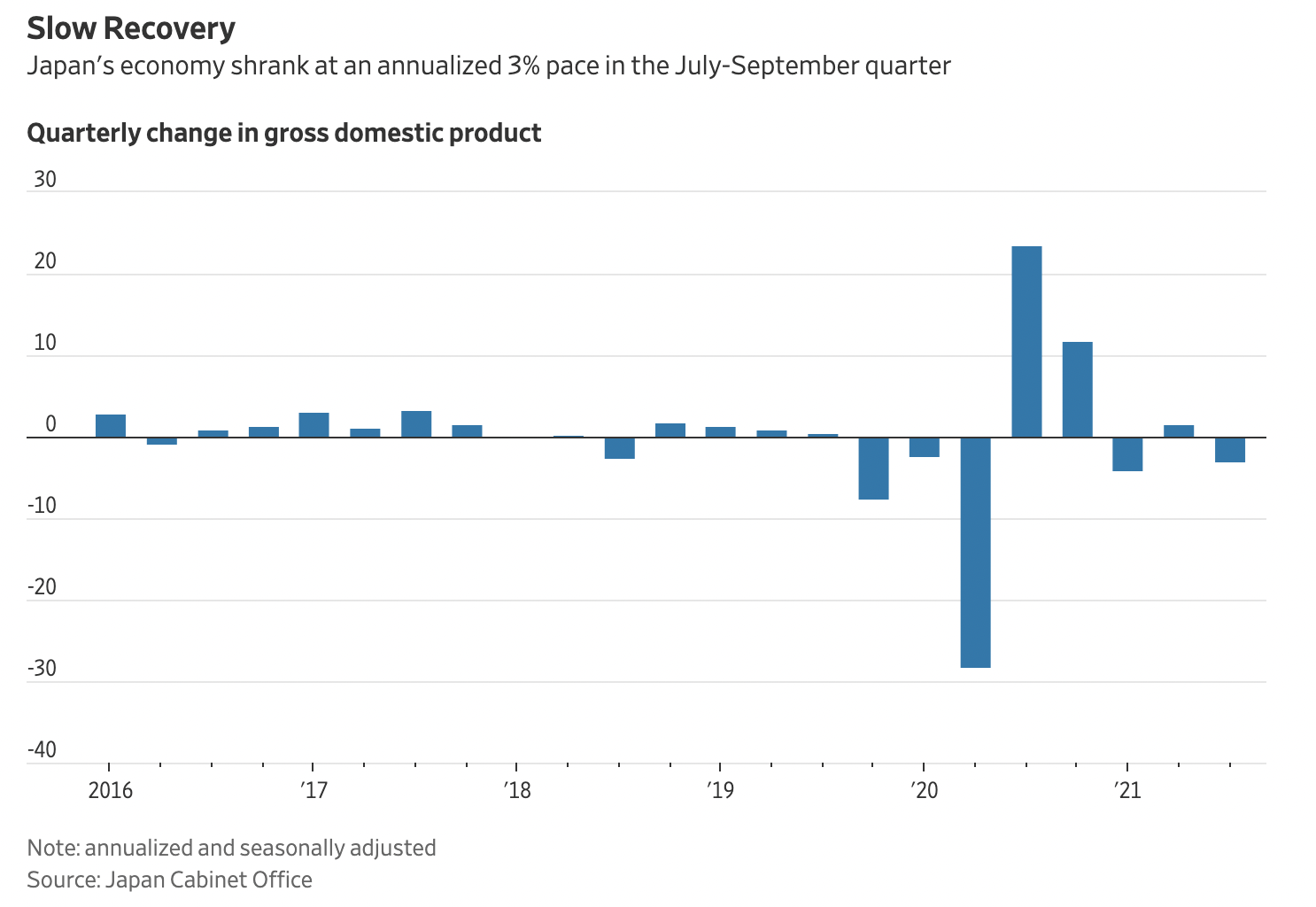 Tốc độ tăng trưởng h&agrave;ng năm (annualized) của kinh tế Nhật Bản qua c&aacute;c qu&yacute;.