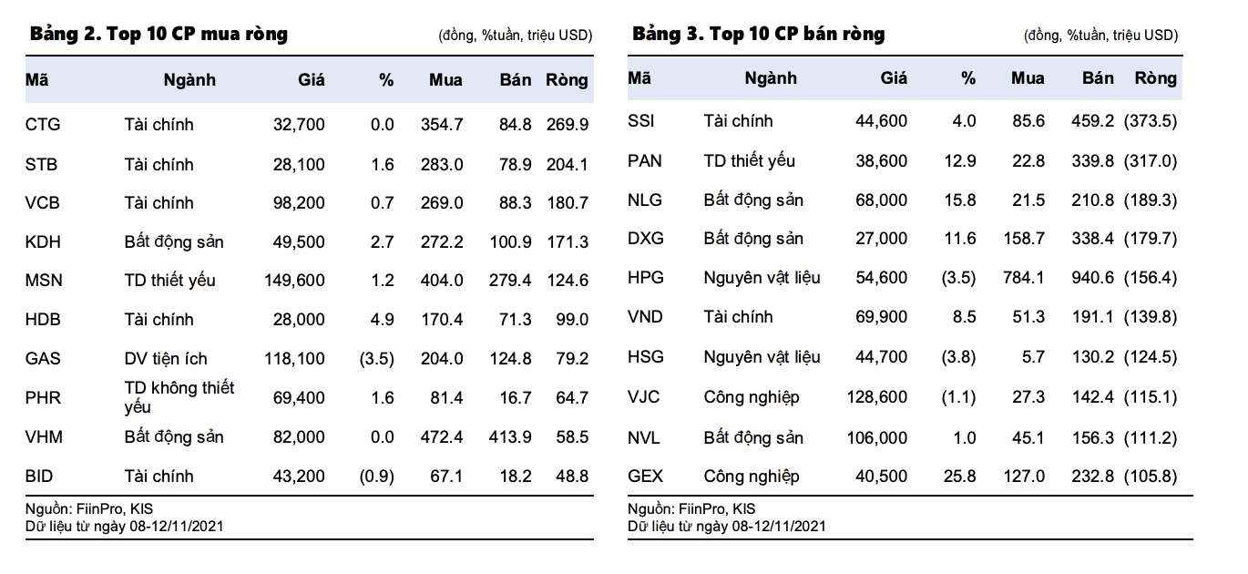 Giao dịch khối ngoại trong tuần vừa qua.&nbsp;