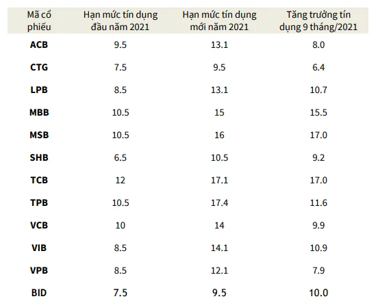 Tăng trưởng của một số ngân hàng