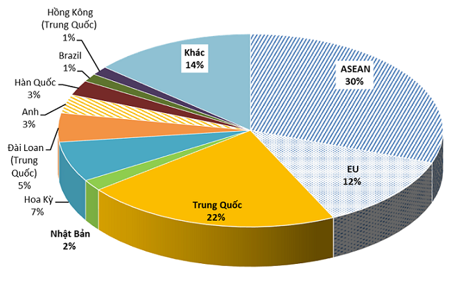 C&aacute;c thị trường xuất khẩu th&eacute;p ch&iacute;nh của Việt Nam.