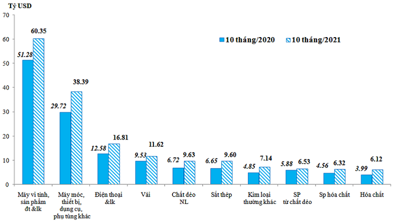 Trị gi&aacute; nhập khẩu của một số nh&oacute;m h&agrave;ng lớn trong 10 th&aacute;ng/2021 so với 10 th&aacute;ng/2020 (Nguồn: Tổng cục Hải quan).